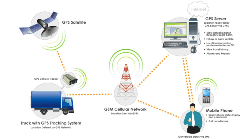 Fleet Management and AVL Systems